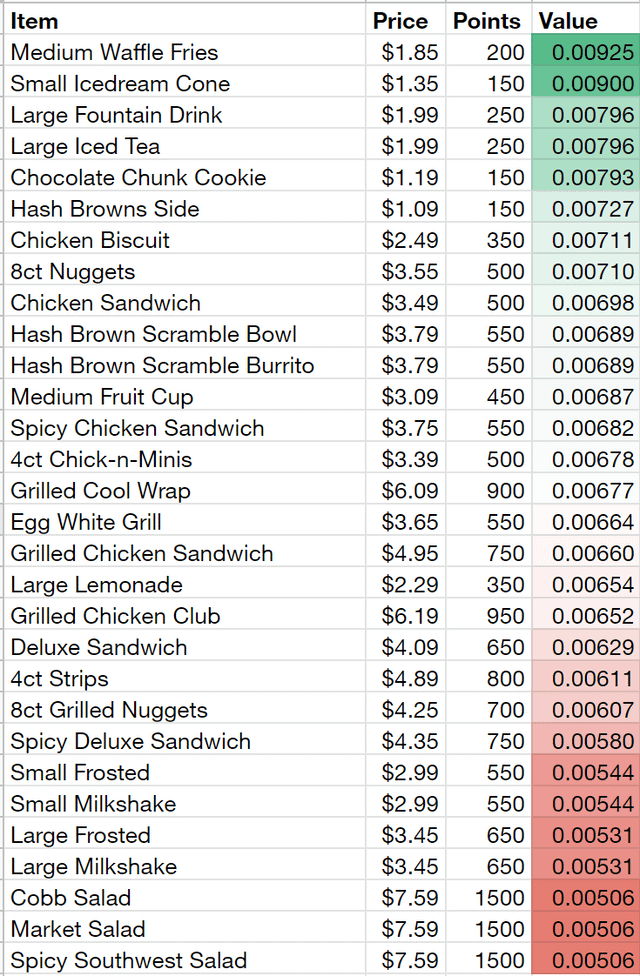 Chick Fil a Value Menu With Prices